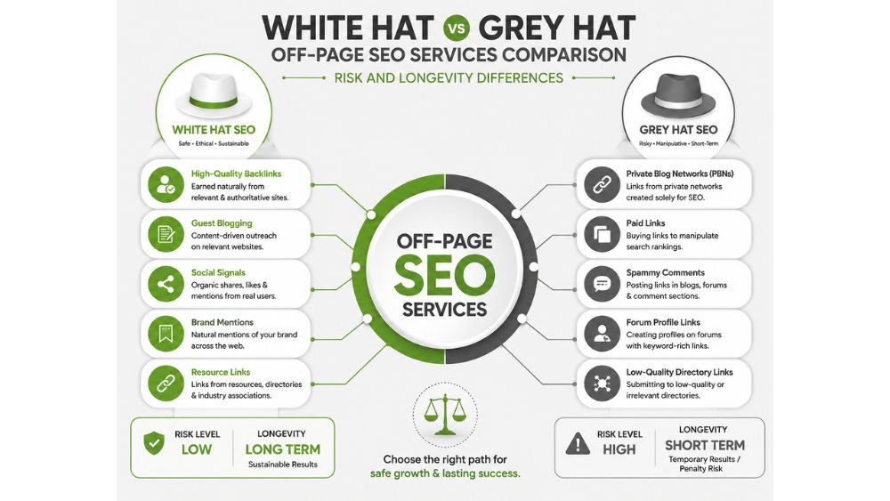 Comparison infographic of White Hat vs Grey Hat off-page SEO services. The left side highlights White Hat SEO methods such as high-quality backlinks, guest blogging, social signals, brand mentions, and resource links, emphasizing low risk and long-term sustainability. The right side shows Grey Hat SEO tactics including private blog networks (PBNs), paid links, spammy comments, forum profile links, and low-quality directory submissions, emphasizing higher risk and short-term results. A central “Off-Page SEO Services” hub visually connects both approaches while comparing longevity and risk levels.