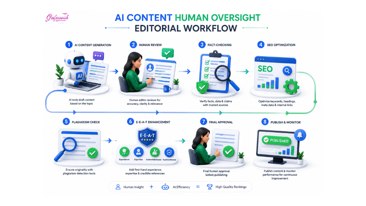 AI content human oversight workflow illustrating seven essential editorial steps to improve content quality, accuracy, E-E-A-T, and SEO rankings.